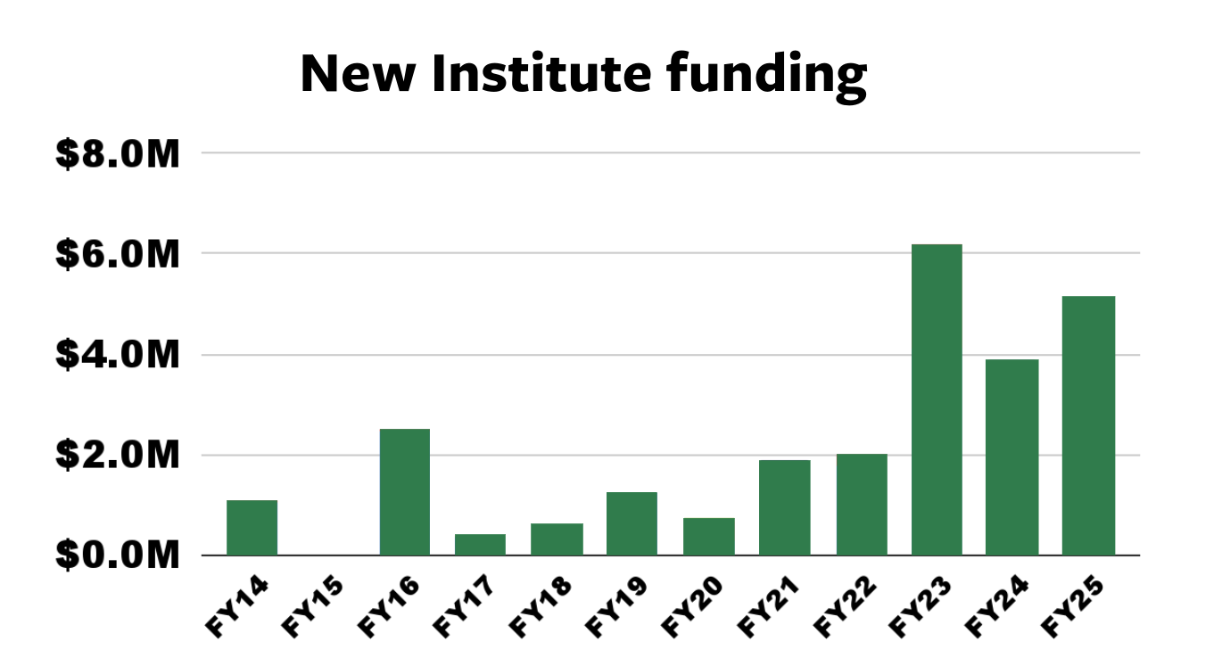 new institute funding graph