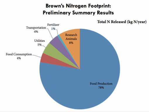 Nitrogen Footprint Graph