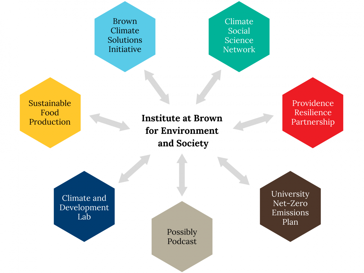 Map of IBES connections to sustainability