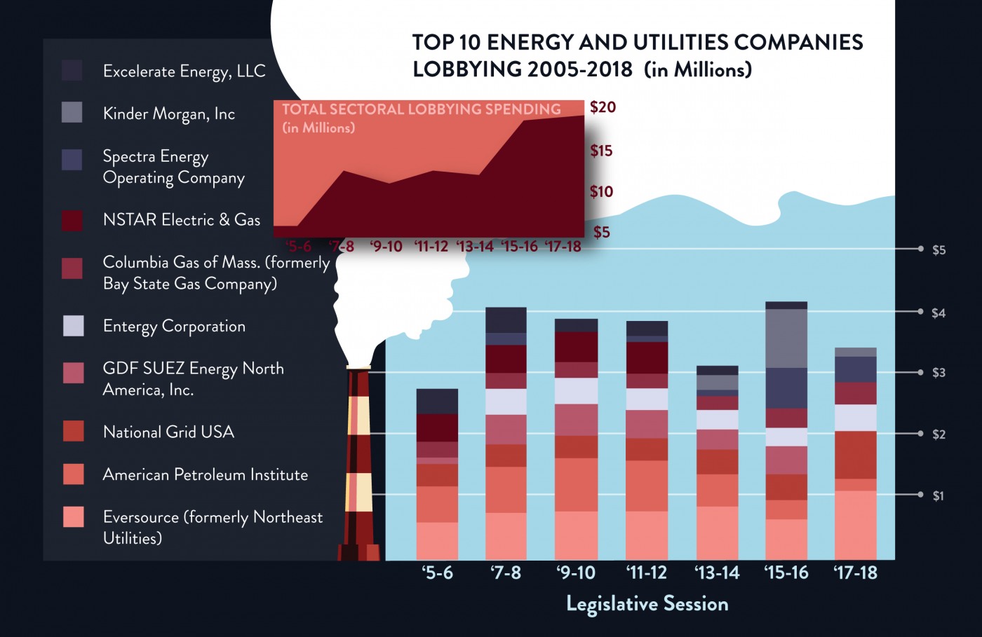 Lobbying in Massachusetts by energy and utility companies, 2005-18.