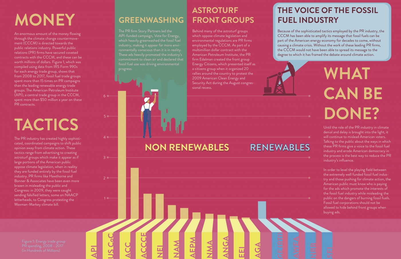 Public relations spending is one of the five tactics the climate change countermovement uses to slow, stop or roll back climate protections.